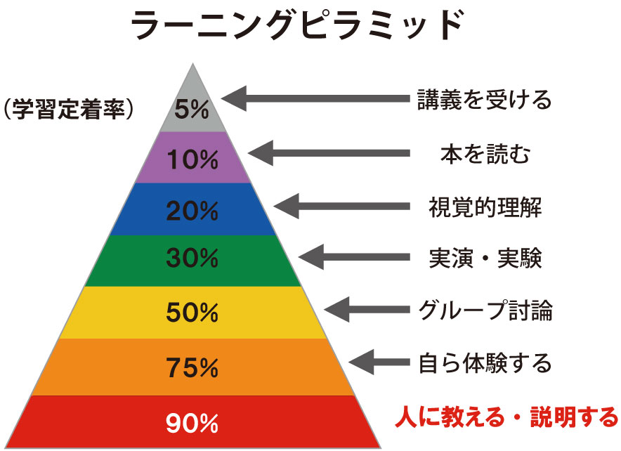 ラーニングピラミッド